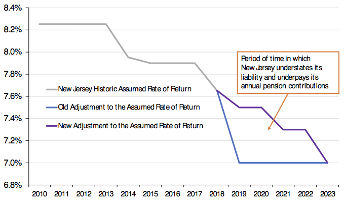 Source: State of New Jersey Division of Pension Benefits CAFRs and press releases
