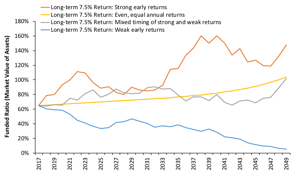 Figure 1: COAERS’s Projected Funded Ratios Under Four Scenarios