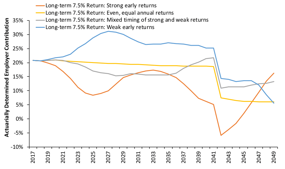 Figure 2: COAERS’s Projected Actuarially Determined Employer Contribution Rates Under Four Scenarios