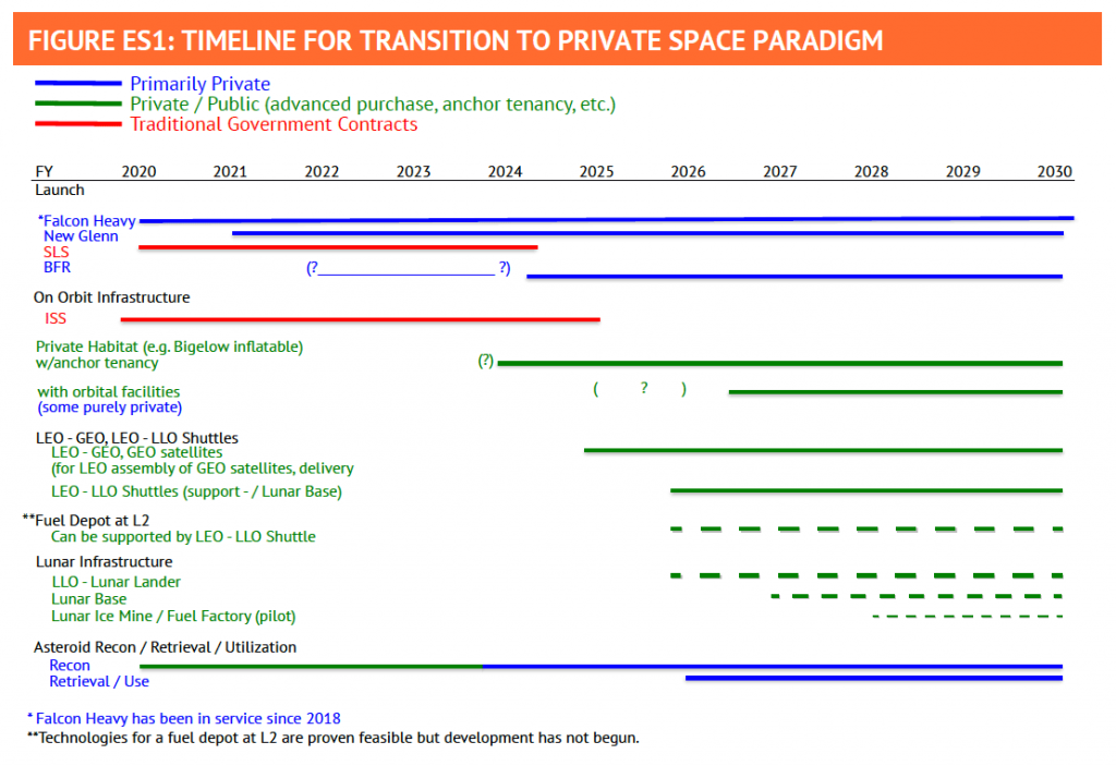 Timeline for transition to private space paradigm