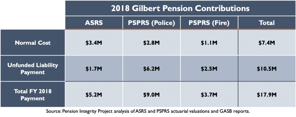 2018 Gilbert Pension Contributions