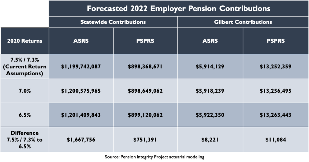 Forecasted 2022 Employer Pension Contributions: Gilbert
