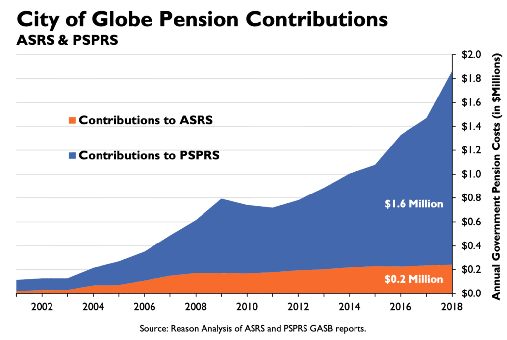City of Globe Pension Contributions