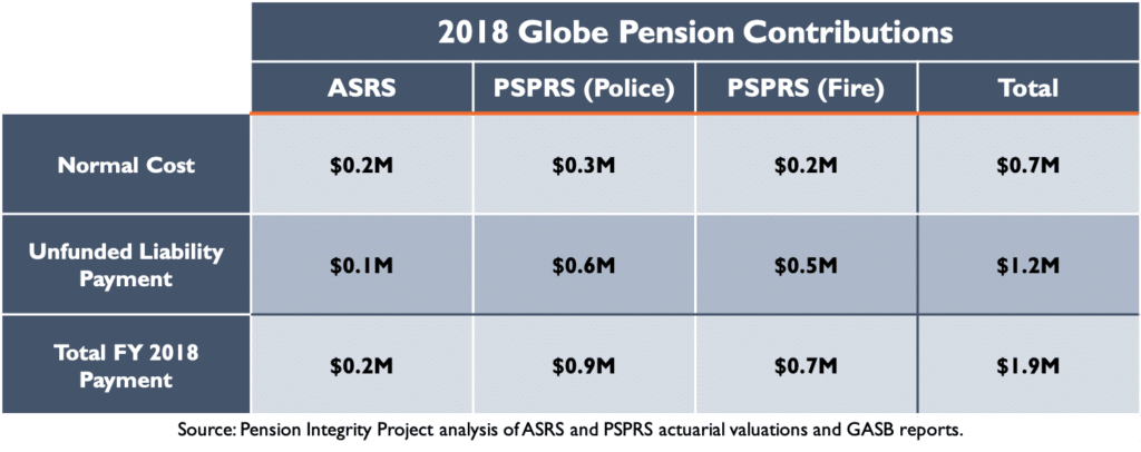2018 Globe Pension Contributions