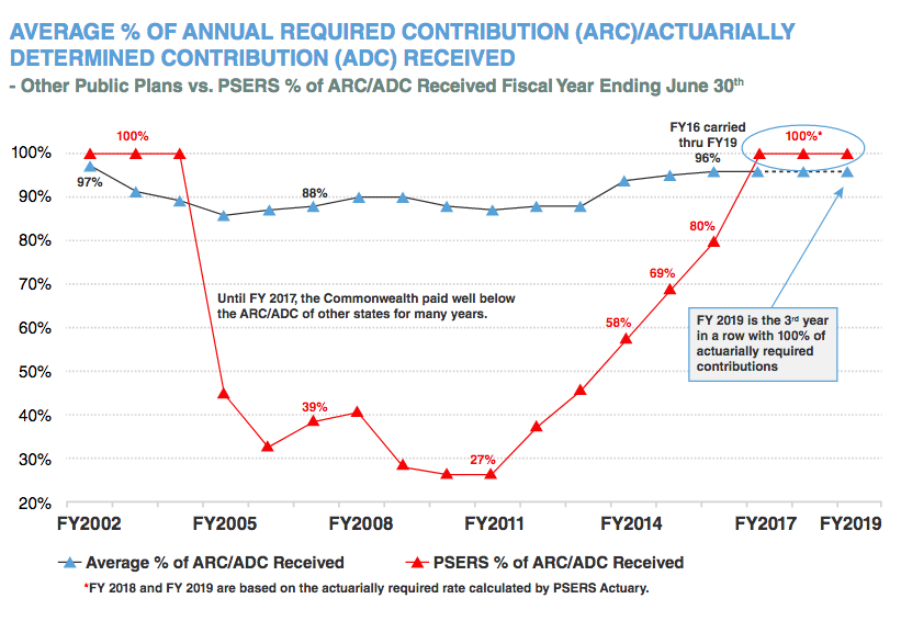 Average % of Annual Required Contribution (ARC)/Actuarially Determined Contribution (ADC) Received