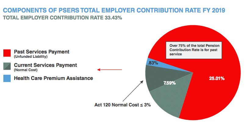 Componenst of PSERS Total Employer Contribution Rate FY 2019