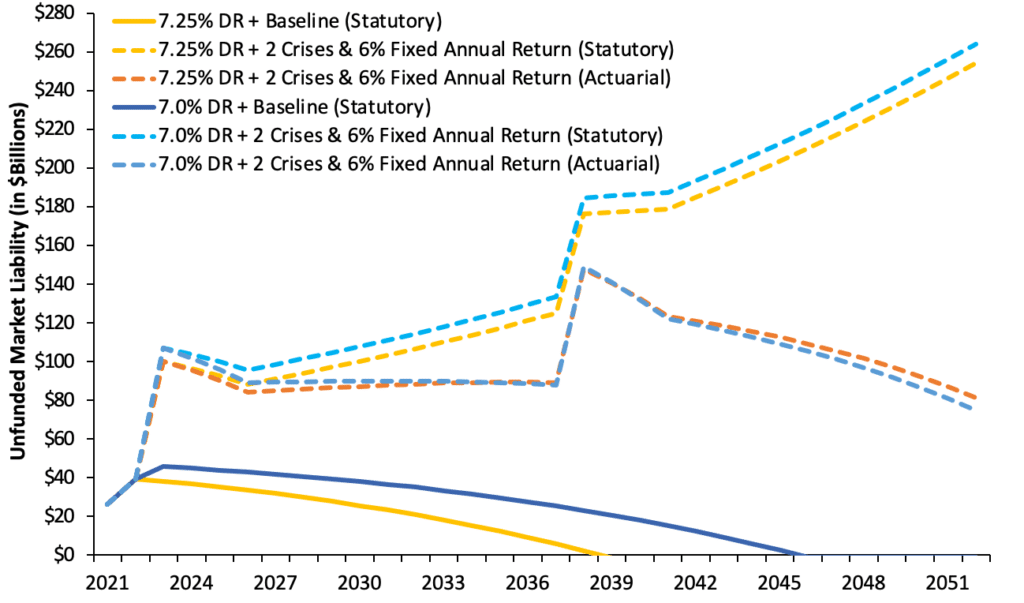 Texas TRS Stress Testing Unfunded Liabilities