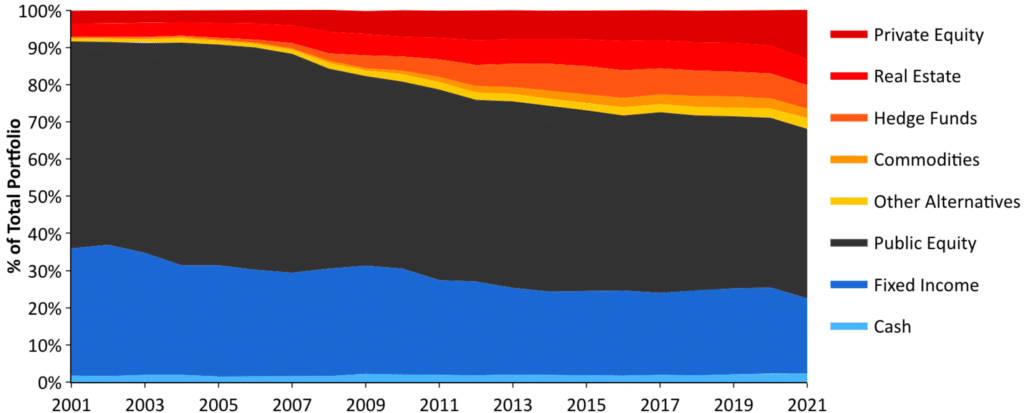 Average Asset Allocation within U.S. Public Pension Investment Portfolio Graph of Average Asset Allocation within U.S. Public Pension Investment Portfolio