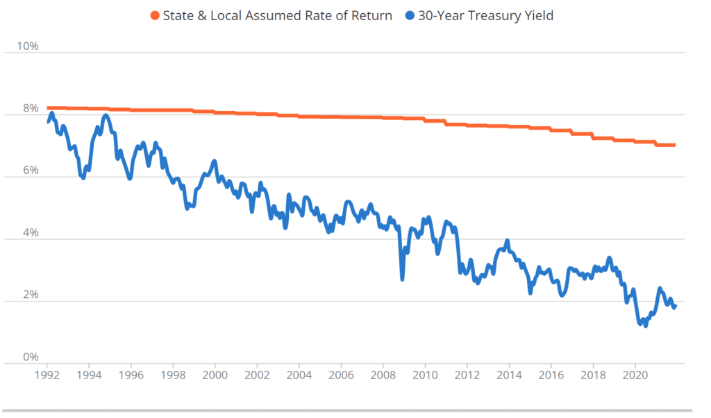 Average U.S. Public Pension Plan’s Assumed Investment Return Graph of the Average U.S. Public Pension Plan’s Assumed Investment Return