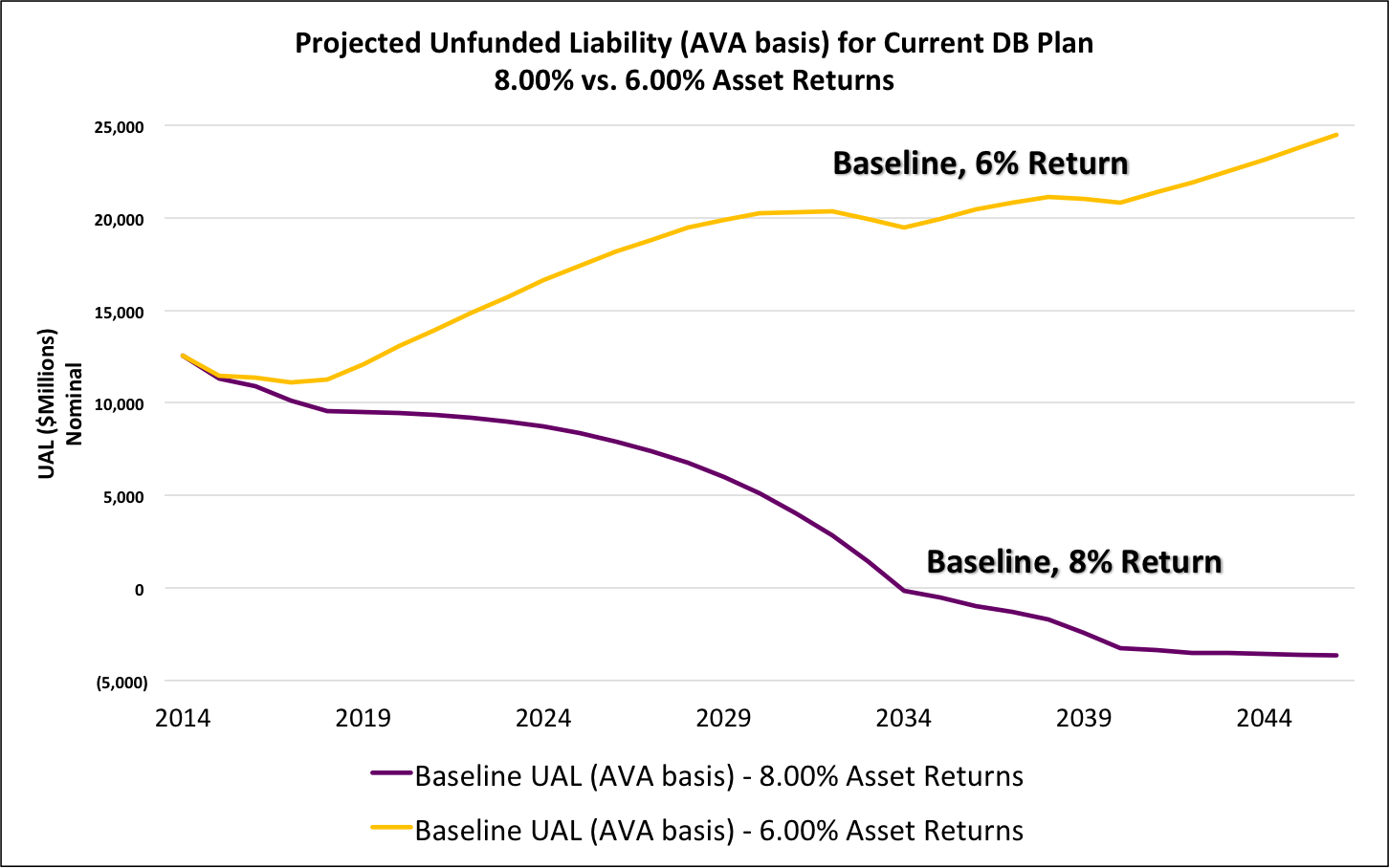 NV PERS Low Return Scenario