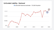 Report: State and local pension plans have $1.48 trillion in debt